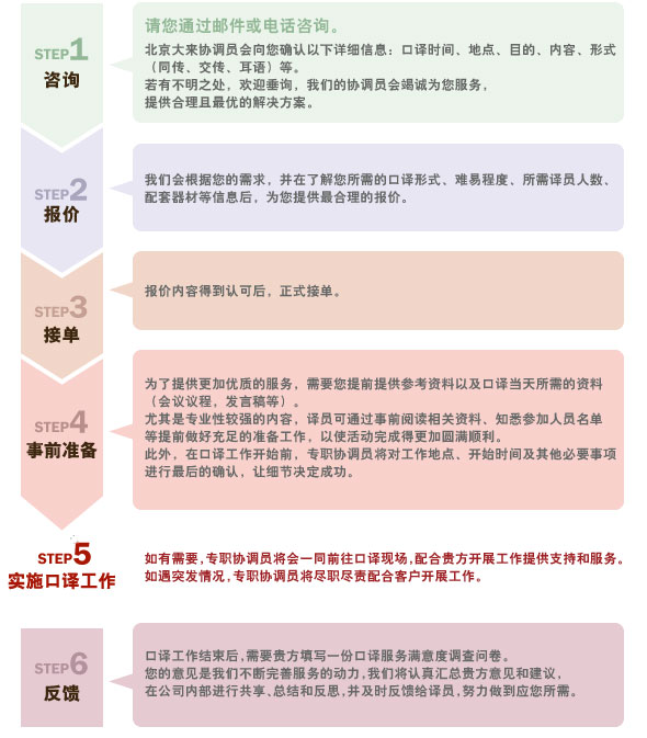 通訳業務の流れの図式