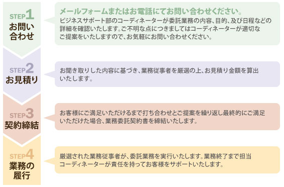 通訳業務の流れの図式