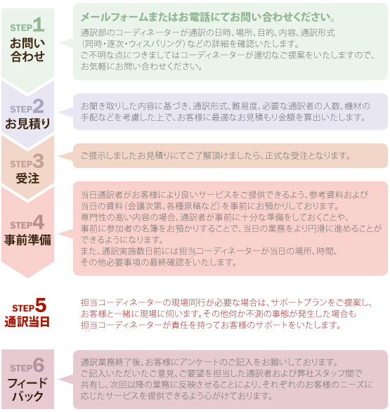 通訳業務の流れの図式