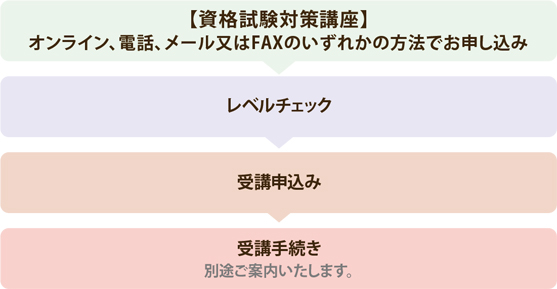 入学までの流れ